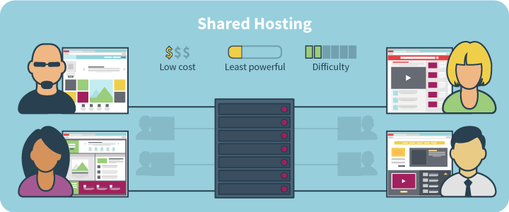 Shared Web Hosting