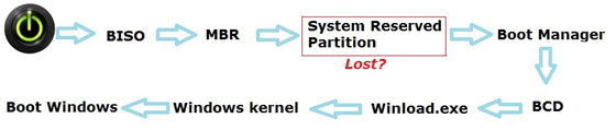 If System Partition is Deleted