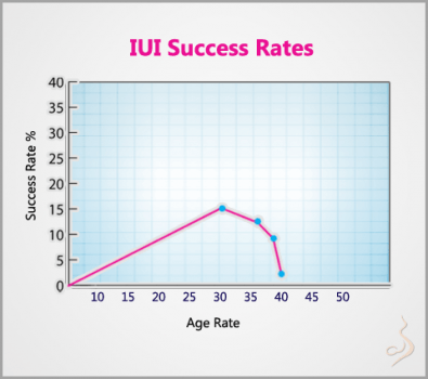 Intrauterine Insemination (IUI) Uses, Risks And Success Rate in Hyderabad