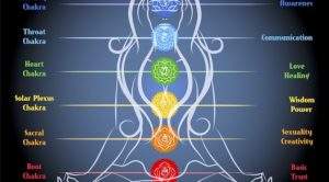 What is chakra