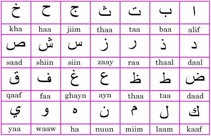 Moroccocan alphabet, a should learn thing when you visit the kindom of Morocco