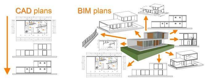 using BIM over CAD